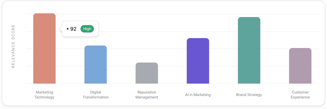 Industry Relevance Metrics